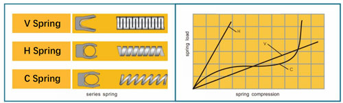 Types of Springs